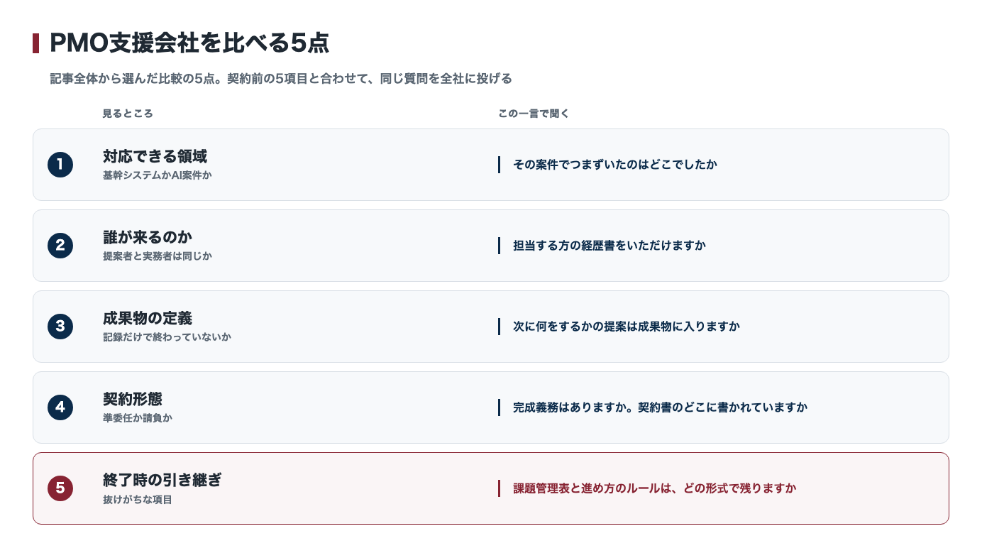 PMO支援会社を比べる5点と、それぞれで聞く一言