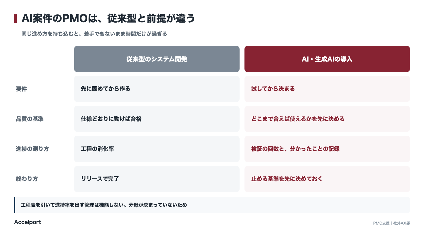 従来型のPMOとAI案件のPMOで変わる4点