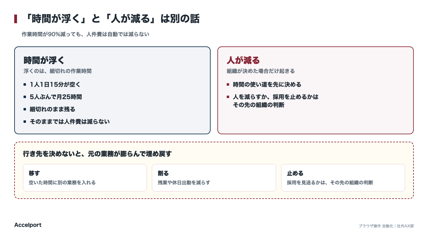 時間が浮くことと人が減ることは別。浮いた時間の行き先を先に決める