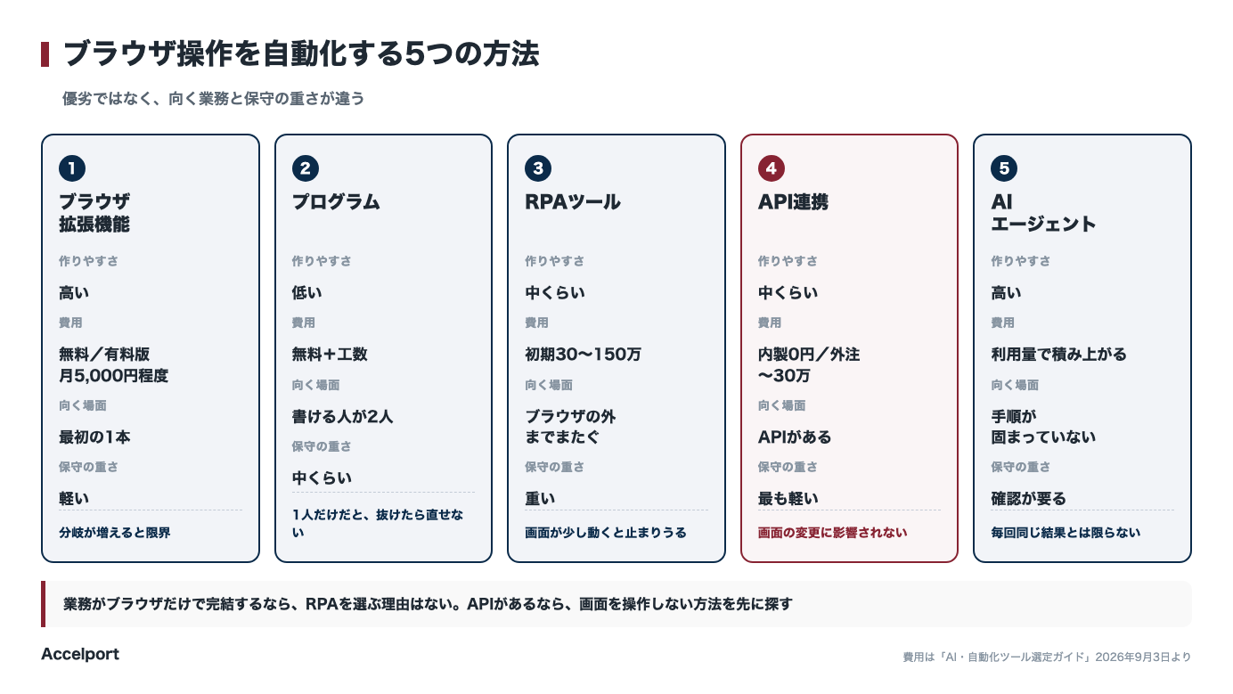 5つの方法を、作りやすさと持ちやすさで並べた図