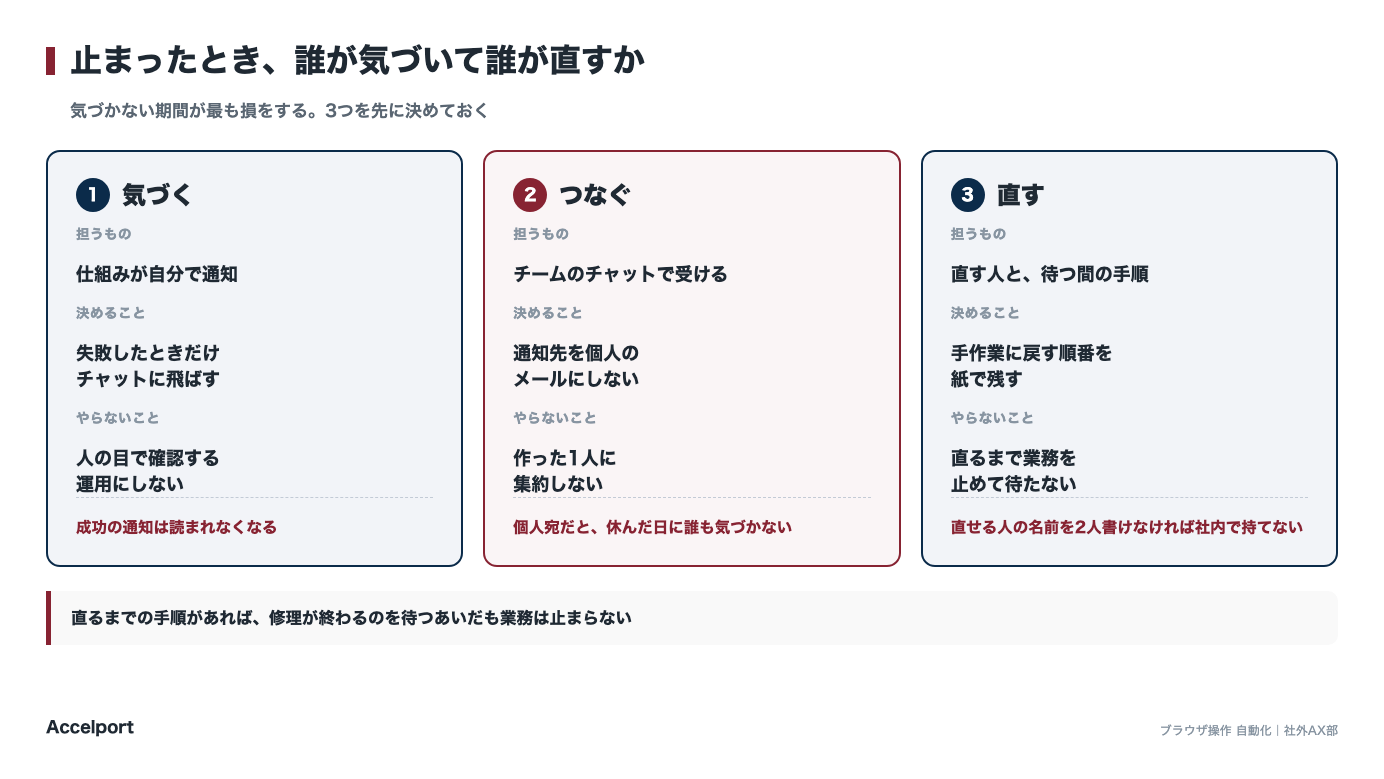 止まったときの検知と復旧を、誰が担うかの分担