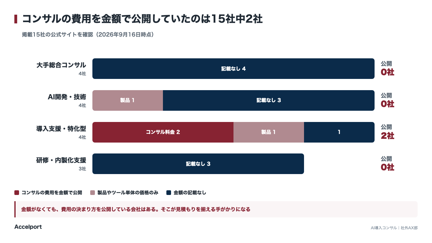 コンサルの費用を金額で公開していたのは15社中2社