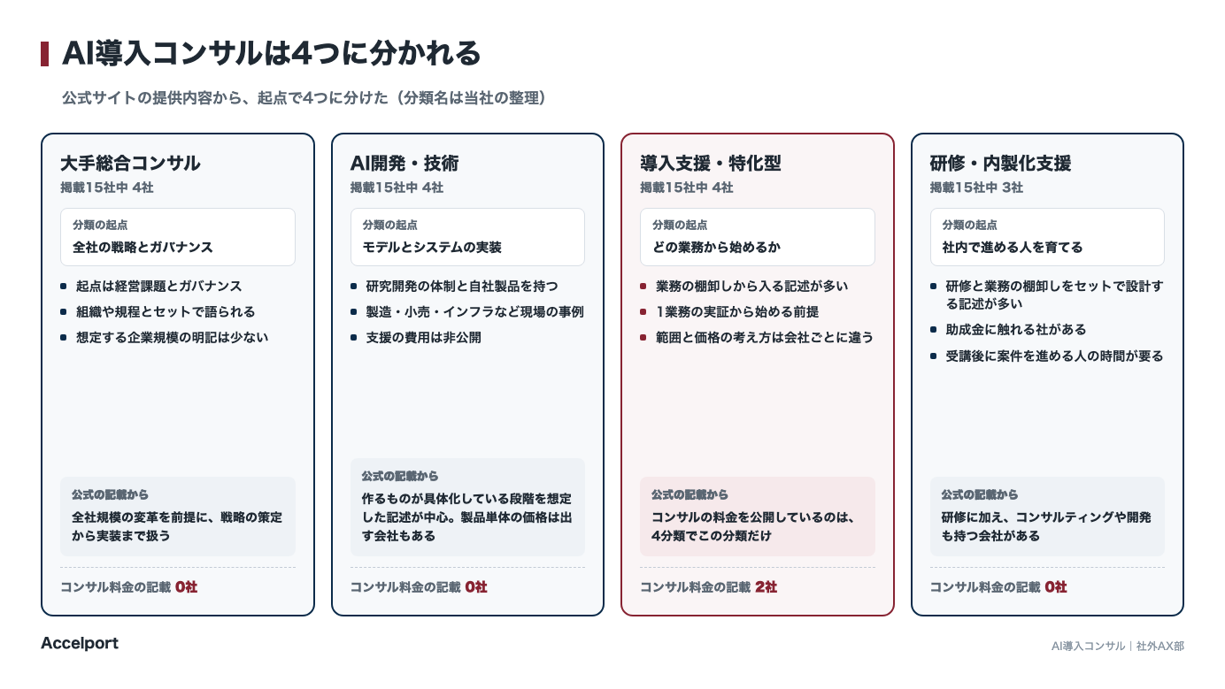 AI導入コンサルの4分類と、それぞれの分類の起点