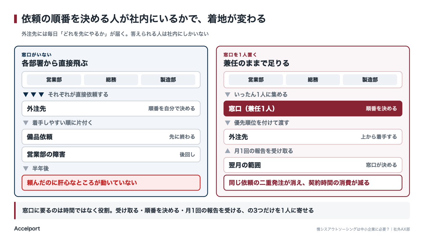 社内の窓口がいる場合といない場合で、依頼の流れがどう変わるかを示した図