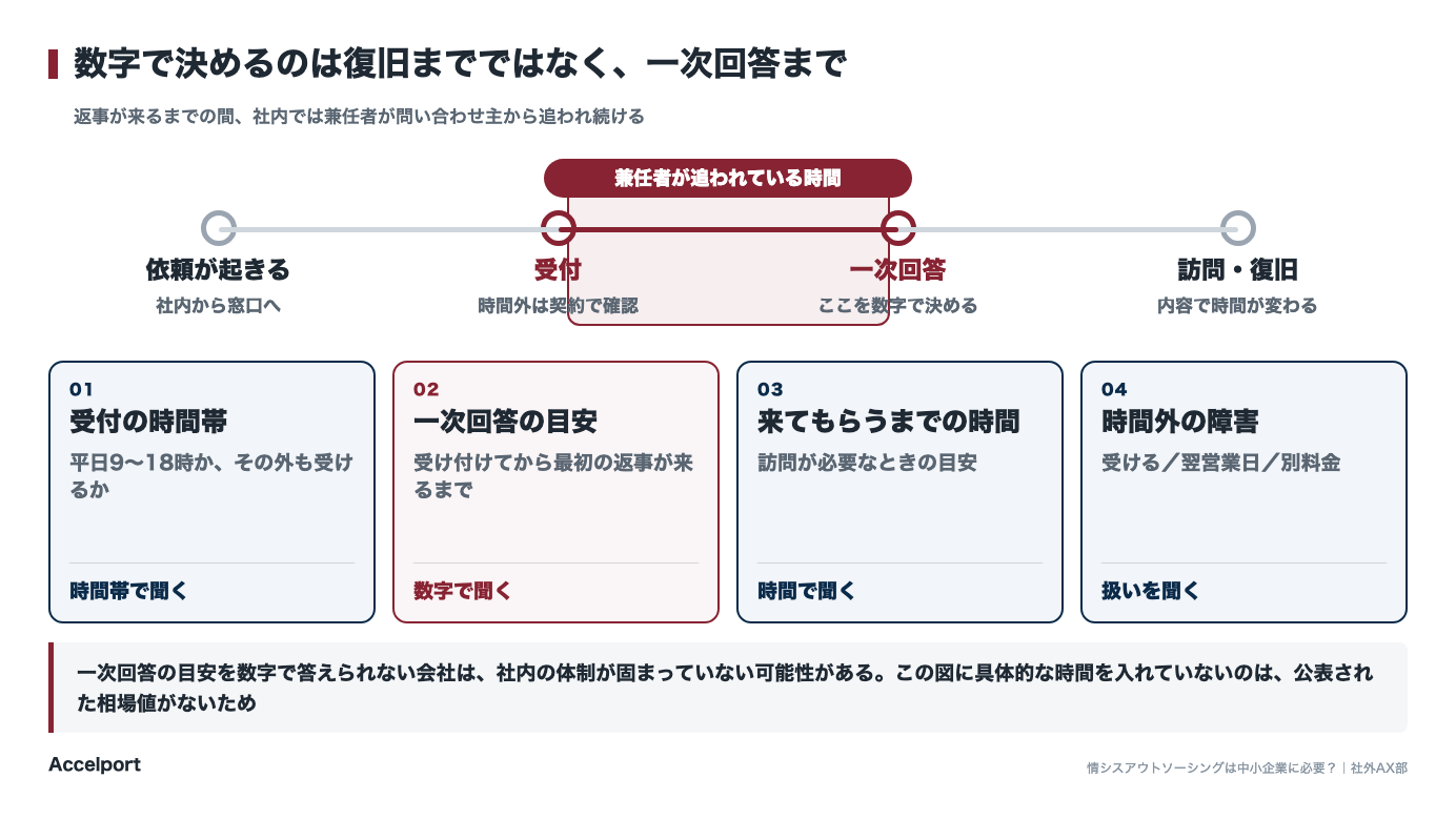 問い合わせの受付から一次回答、復旧までのどこを数字で決めるかを示した図