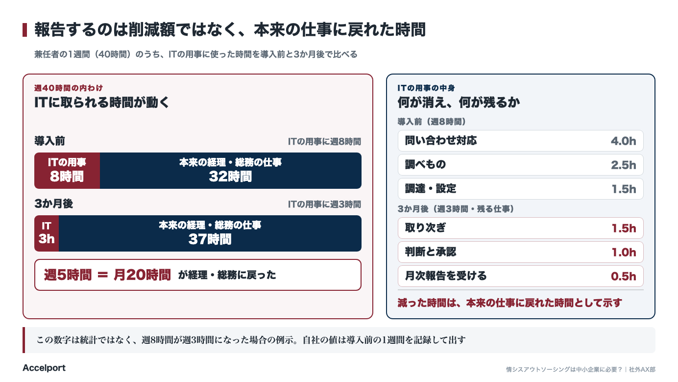 兼任者の1週間の時間配分を導入前と3か月後で比べた図