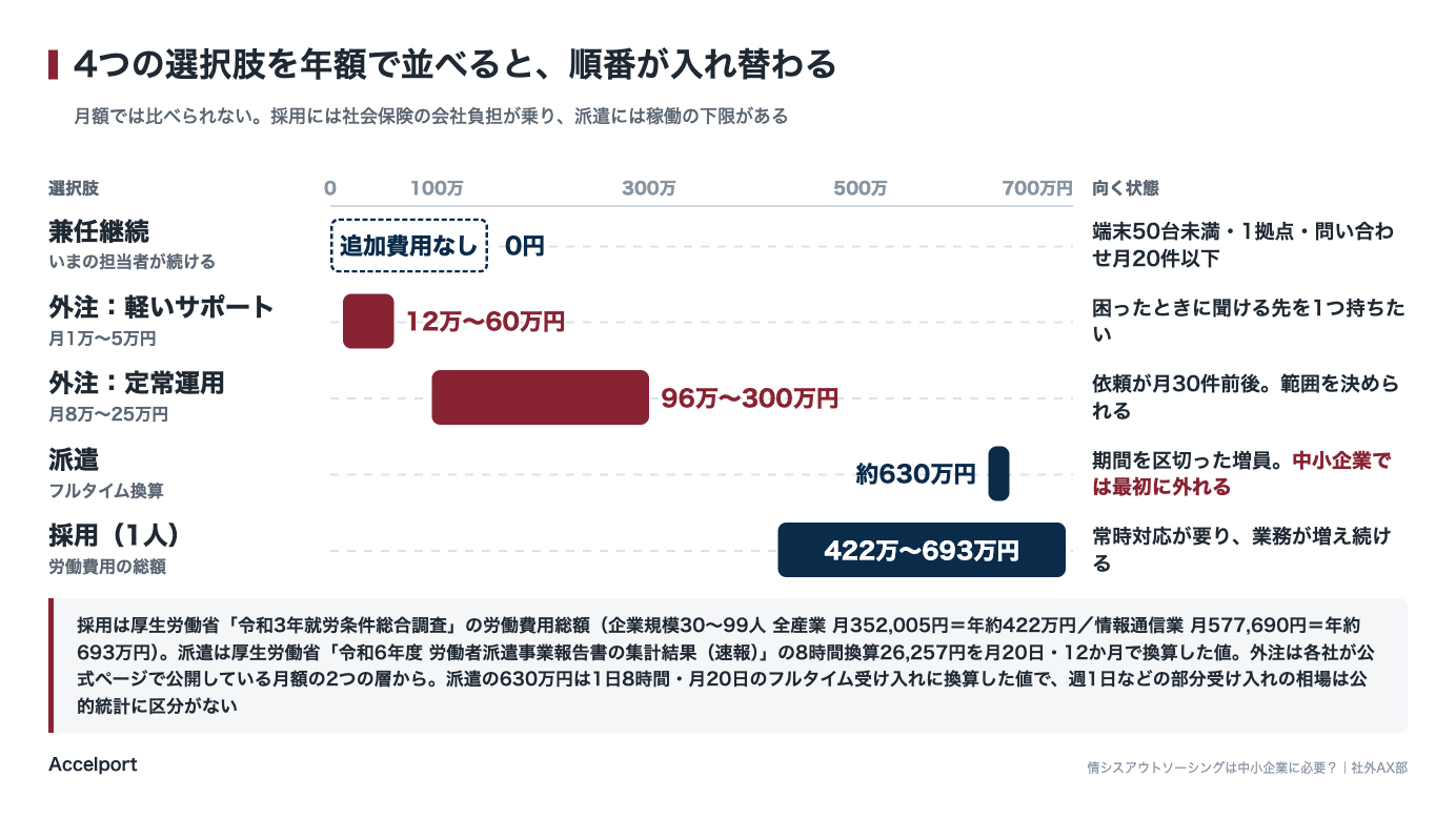 外注・採用・派遣・兼任継続の4つを年額で並べて比べた図