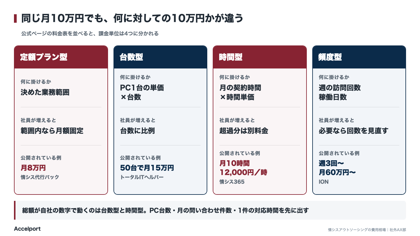 情シスアウトソーシングの課金単位4つと、総額の出方の違い