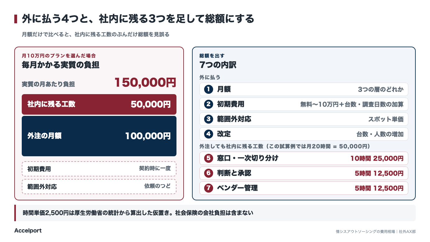 外注後の総額。月額に初期費用と範囲外対応と社内に残る工数を積み上げた図