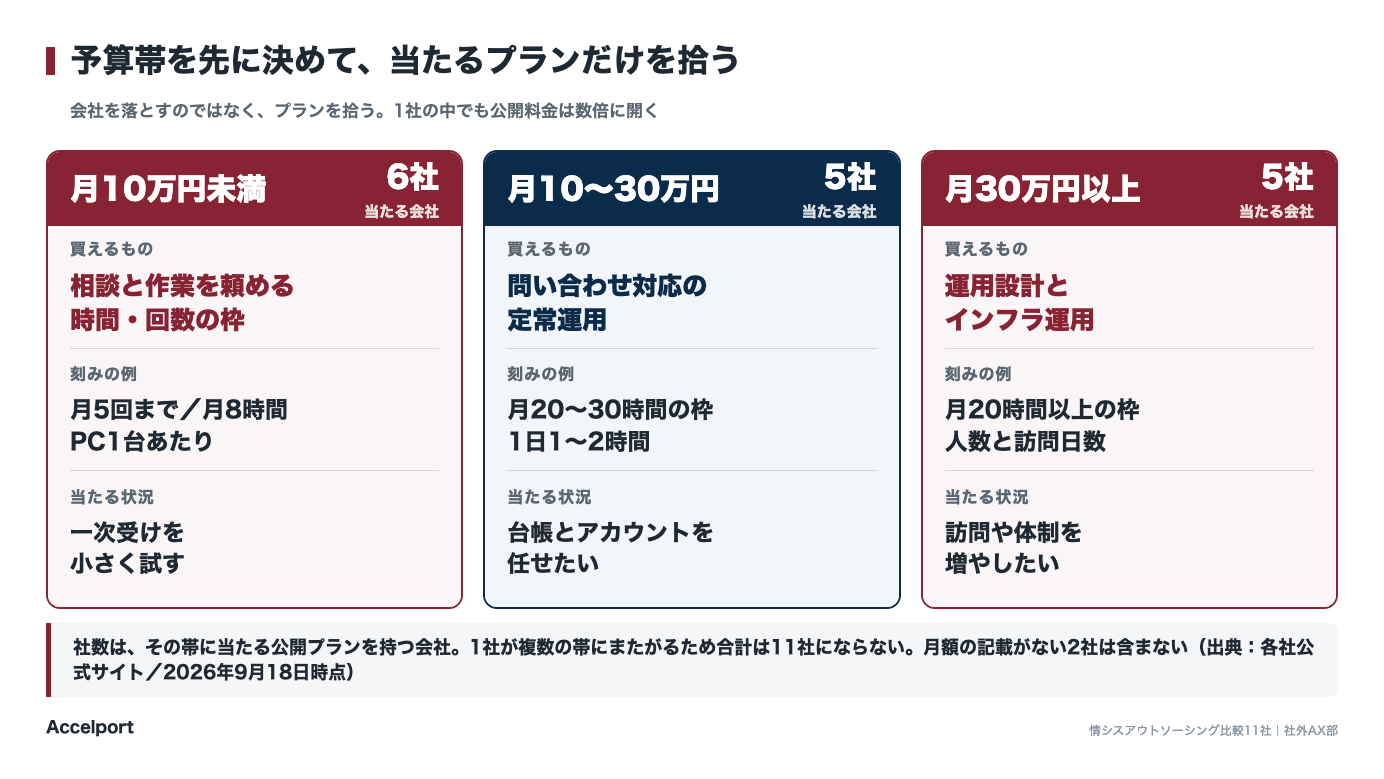 情シス代行の3つの価格帯と、それぞれに含まれる業務