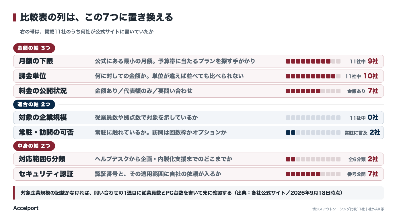 7つの軸を金額・適合・中身の3グループに分けた図