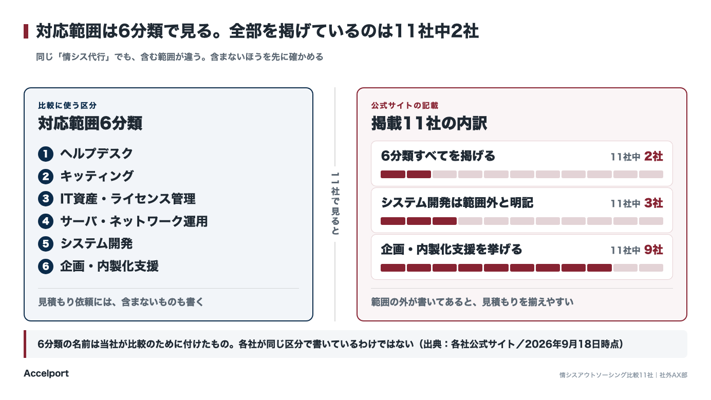 対応範囲6分類と、掲載11社での記載状況