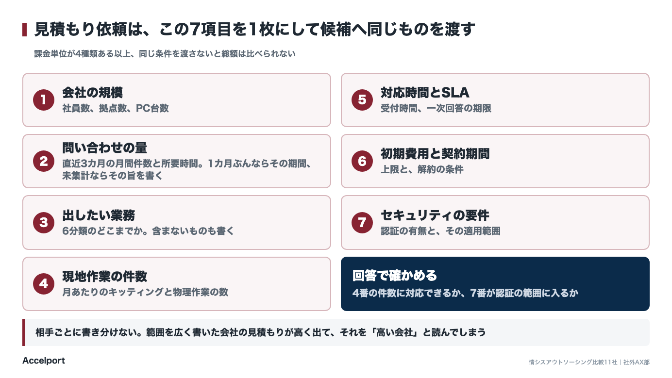 見積もり依頼に書く7項目の様式