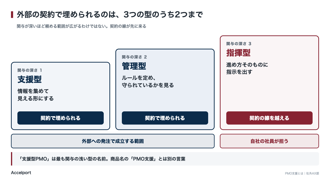 支援型・管理型・指揮型を関与の深さで並べた段階図