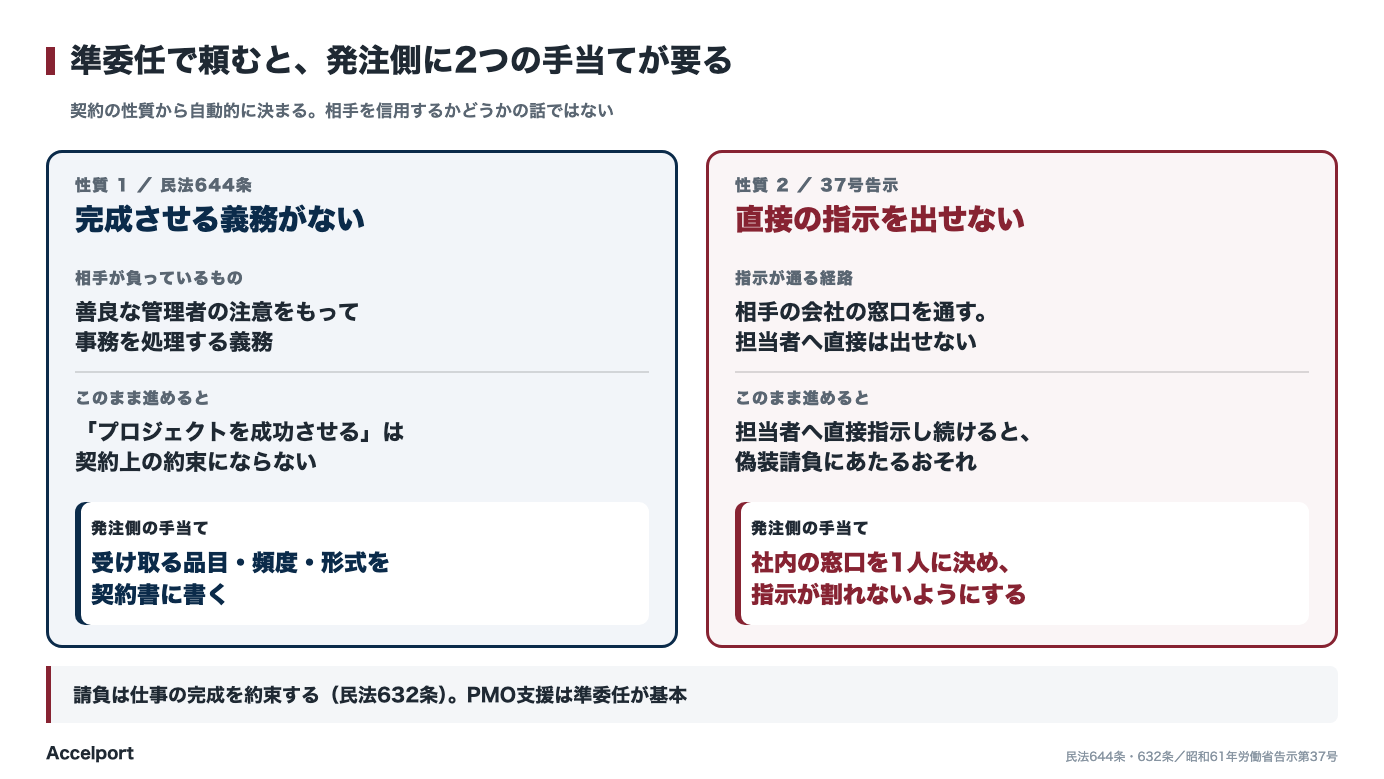 準委任・請負・派遣で完成義務と指揮命令がどう変わるか