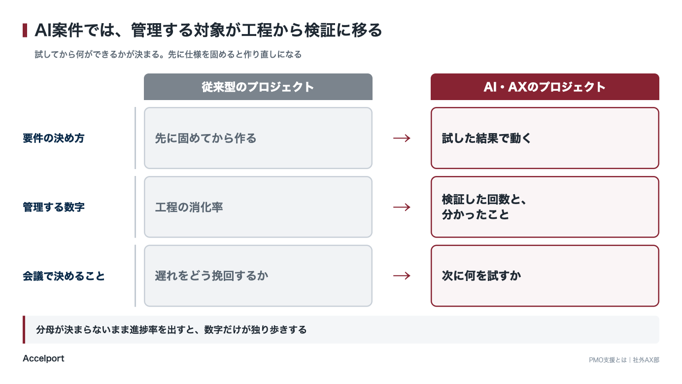 従来型のPMOとAI案件のPMOで進め方がどう変わるか