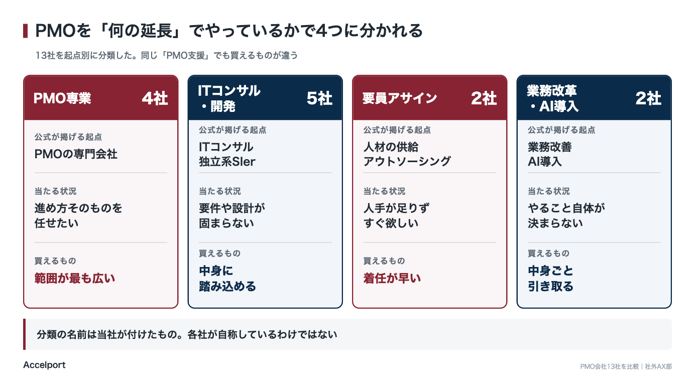 PMO会社の4分類と、それぞれが公式に掲げる起点