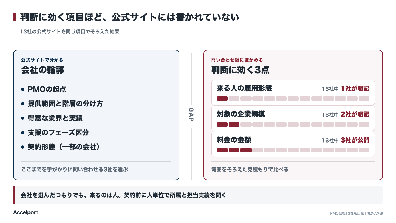 公式サイトで分かることと、問い合わせ後に確かめること