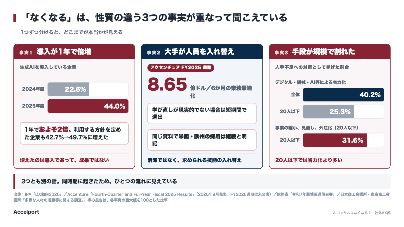 生成AIの普及と大手ファームの人員入れ替え、規模による手段の分かれ方