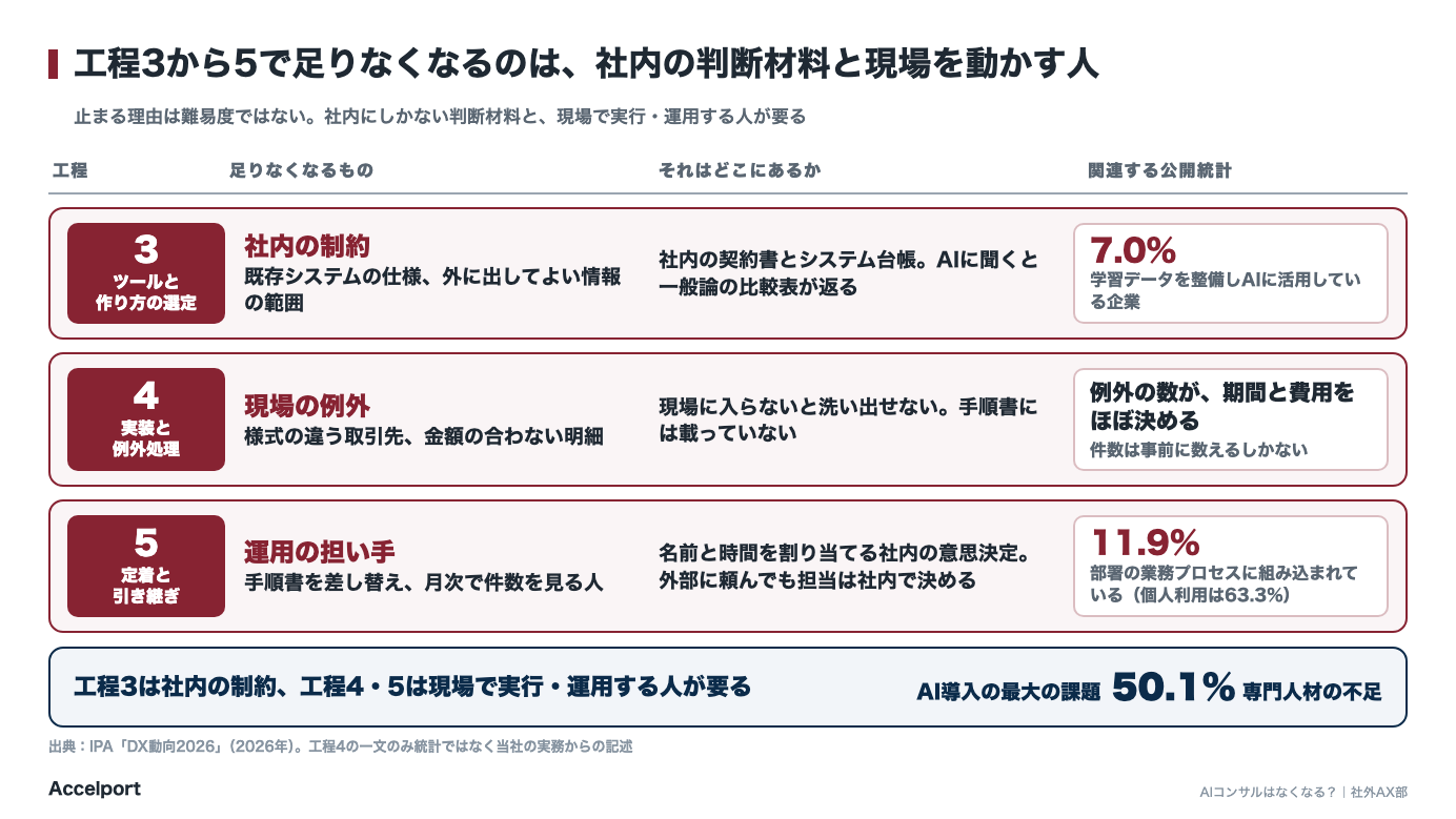 工程3から5で足りなくなるもの。社内の制約・現場の例外・運用の担い手