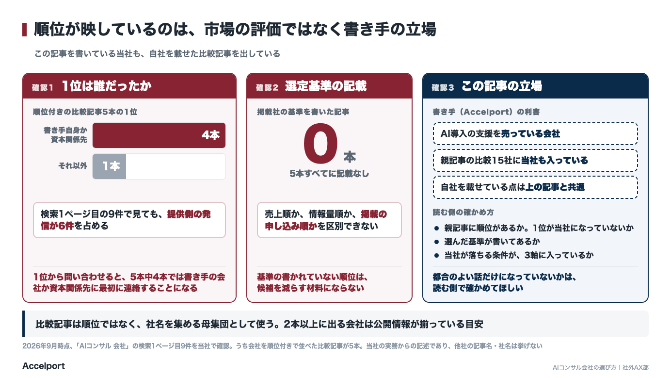 比較記事5本の1位と書き手の関係。4本は書き手自身か資本関係先