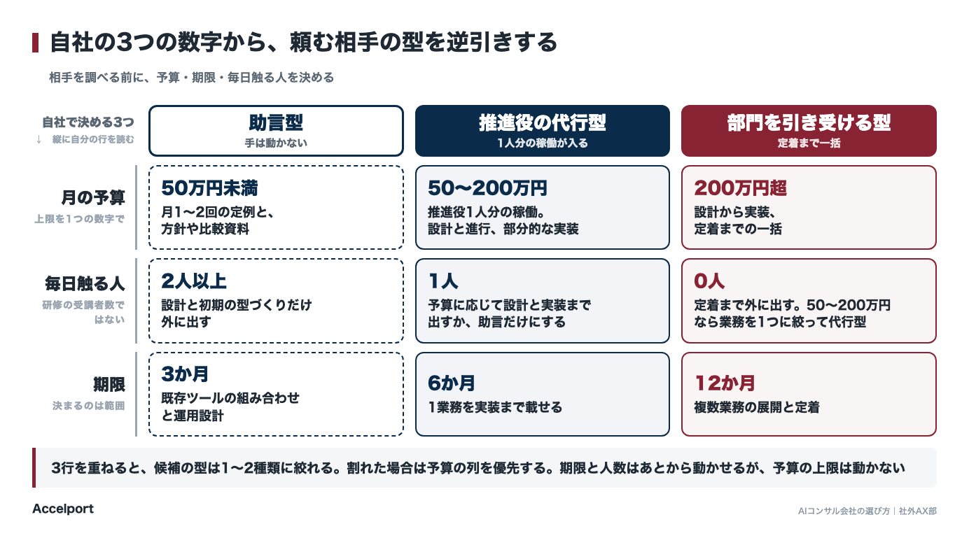 予算・期限・社内体制の3軸をたどって頼む相手の型が決まる分岐