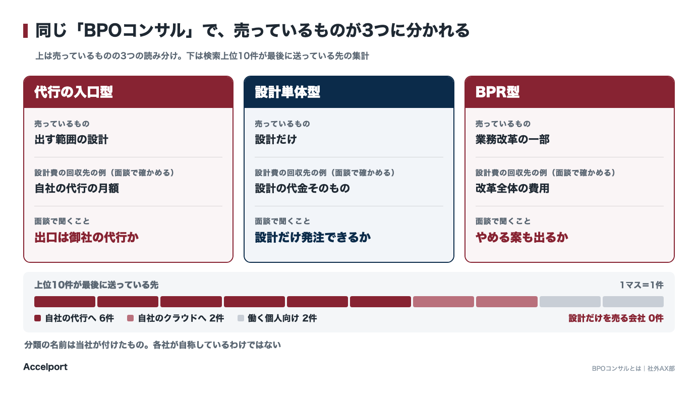 BPOコンサルの3分類。代行の入口型と設計単体型とBPR型