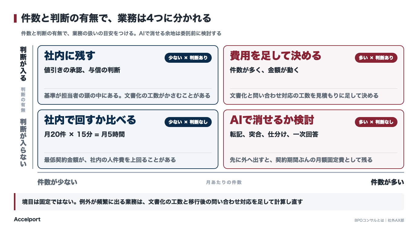 件数と判断の有無で分かれる4象限。出す・減らす・残す・AIで消す