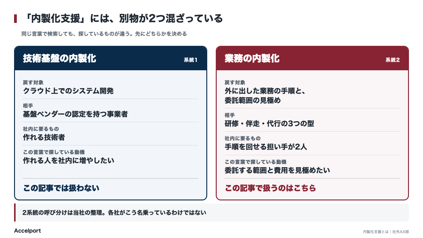 内製化支援は2系統に分かれる。技術基盤の内製化と業務の内製化