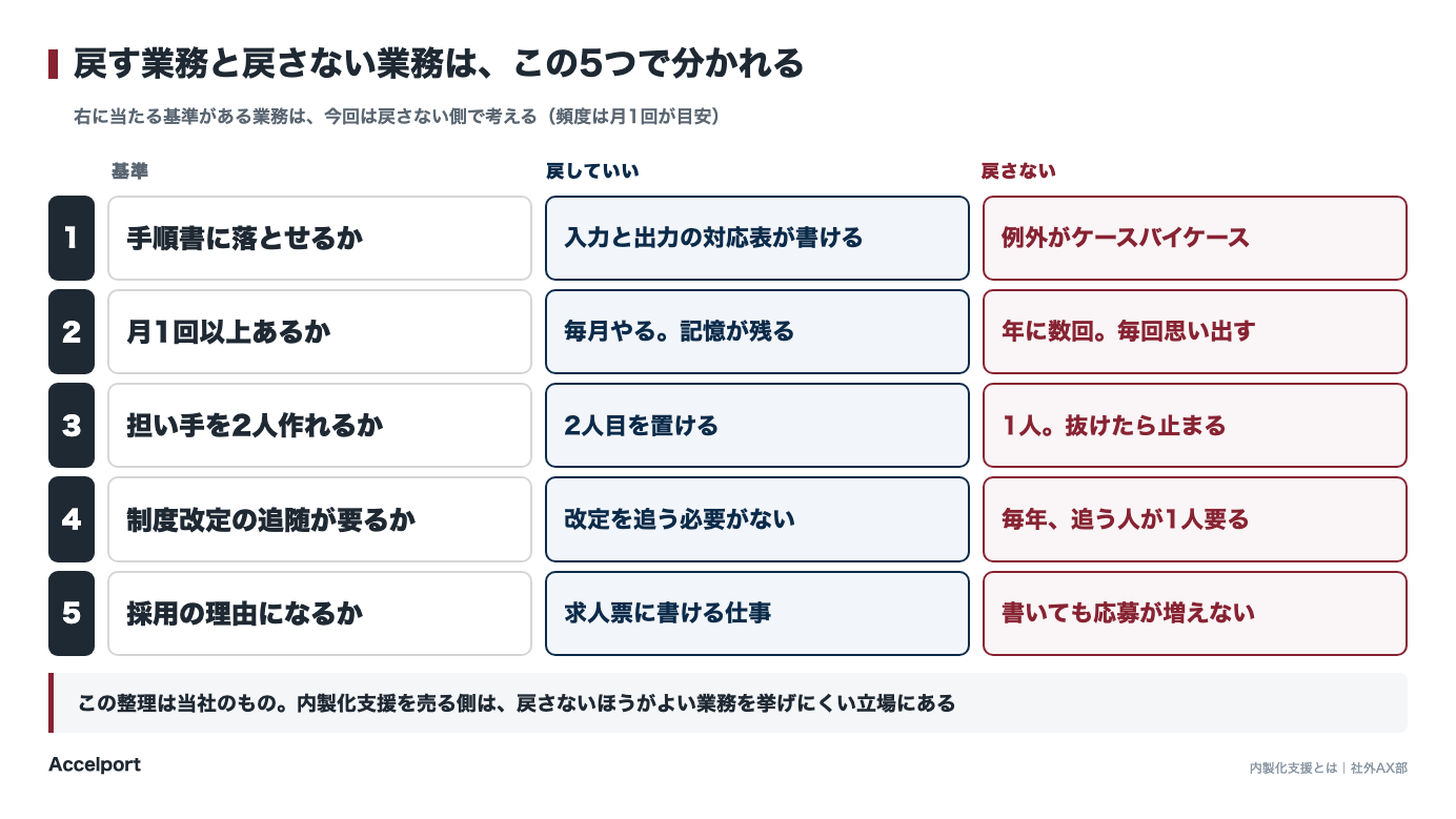 戻す業務と戻さない業務を分ける5つの基準