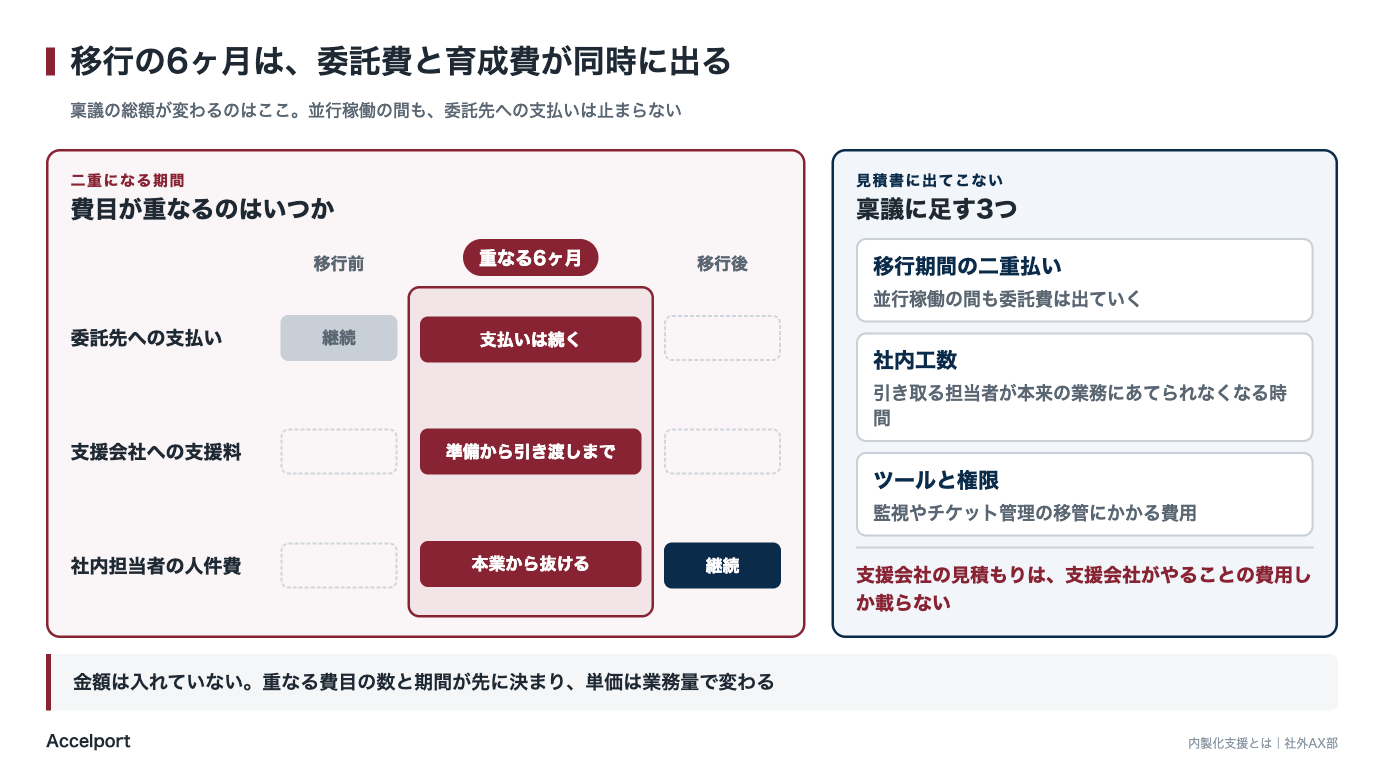 移行期間に委託費と育成費が重なる6ヶ月