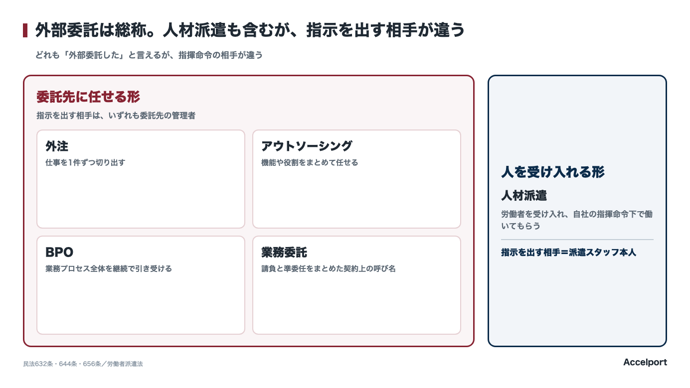 外部委託という総称の中の言葉と、指示を出す相手が違う人材派遣