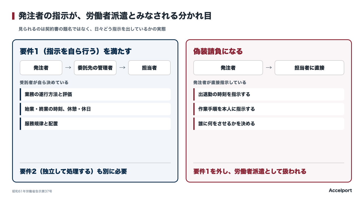 発注者の指示が労働者派遣とみなされる分かれ目