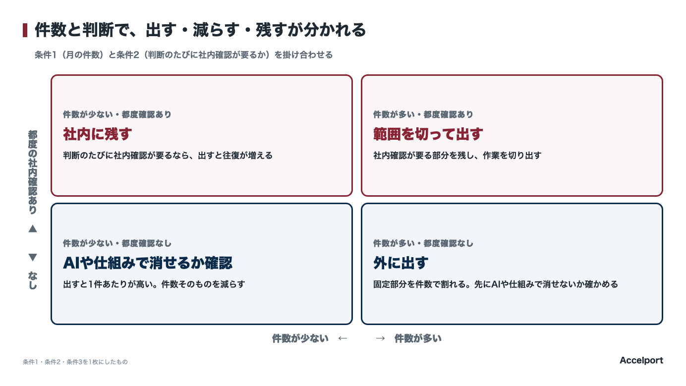 件数の多少と判断の有無で分かれる4つの領域