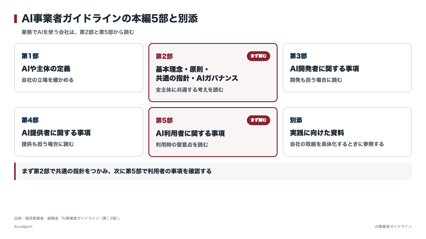 AI事業者ガイドラインの本編5部と別添の構成