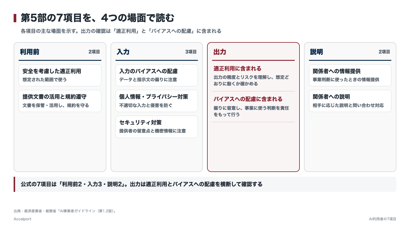 AI利用者に求められる7項目を4つの場面に分けた図
