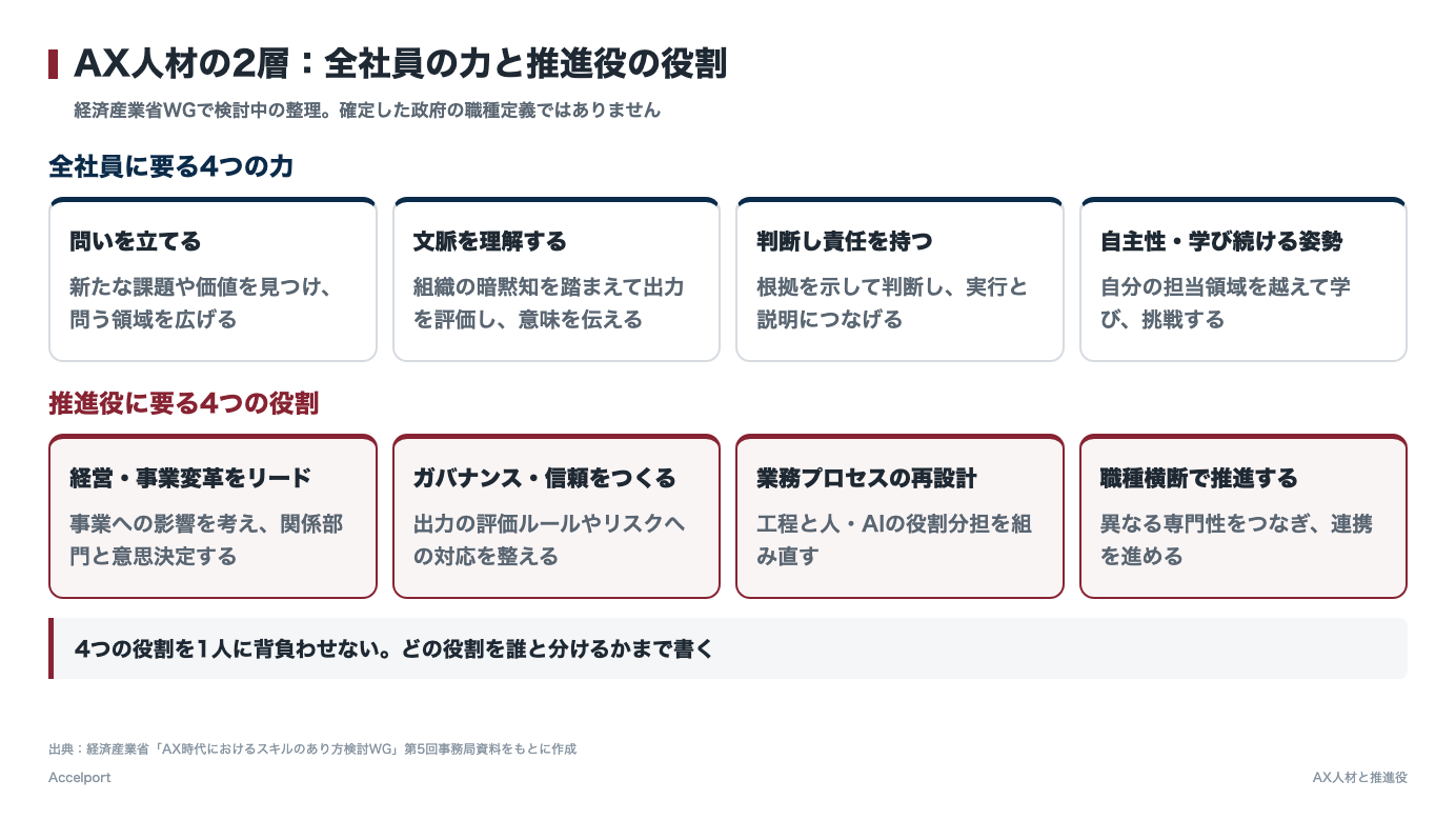 AX人材の2層：全社員に要る4つの力と推進役の4つの役割
