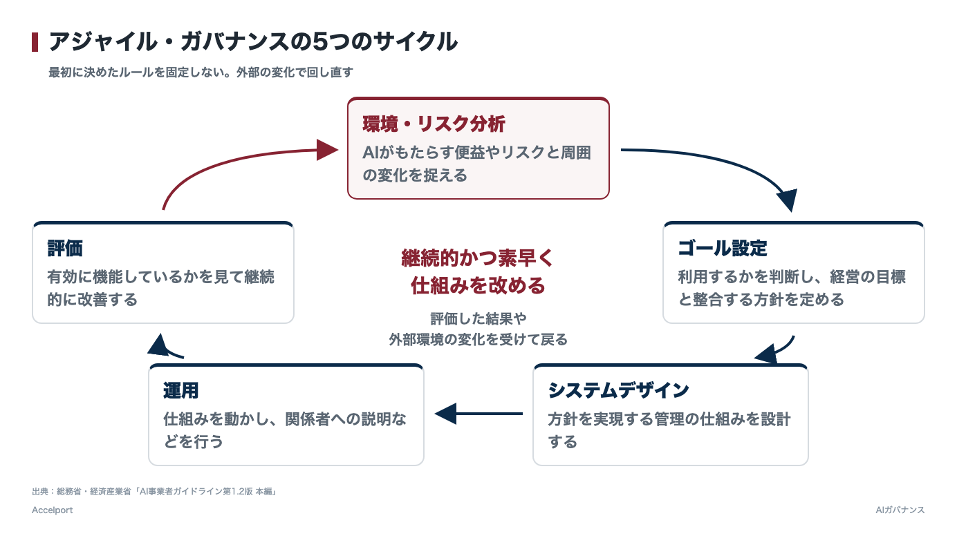 アジャイル・ガバナンスの5つのサイクル