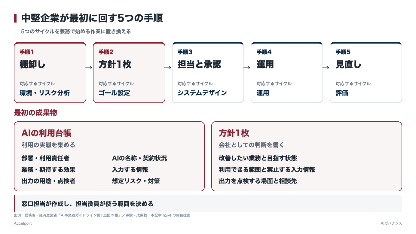 中堅企業が最初に回すAIガバナンスの5つの手順