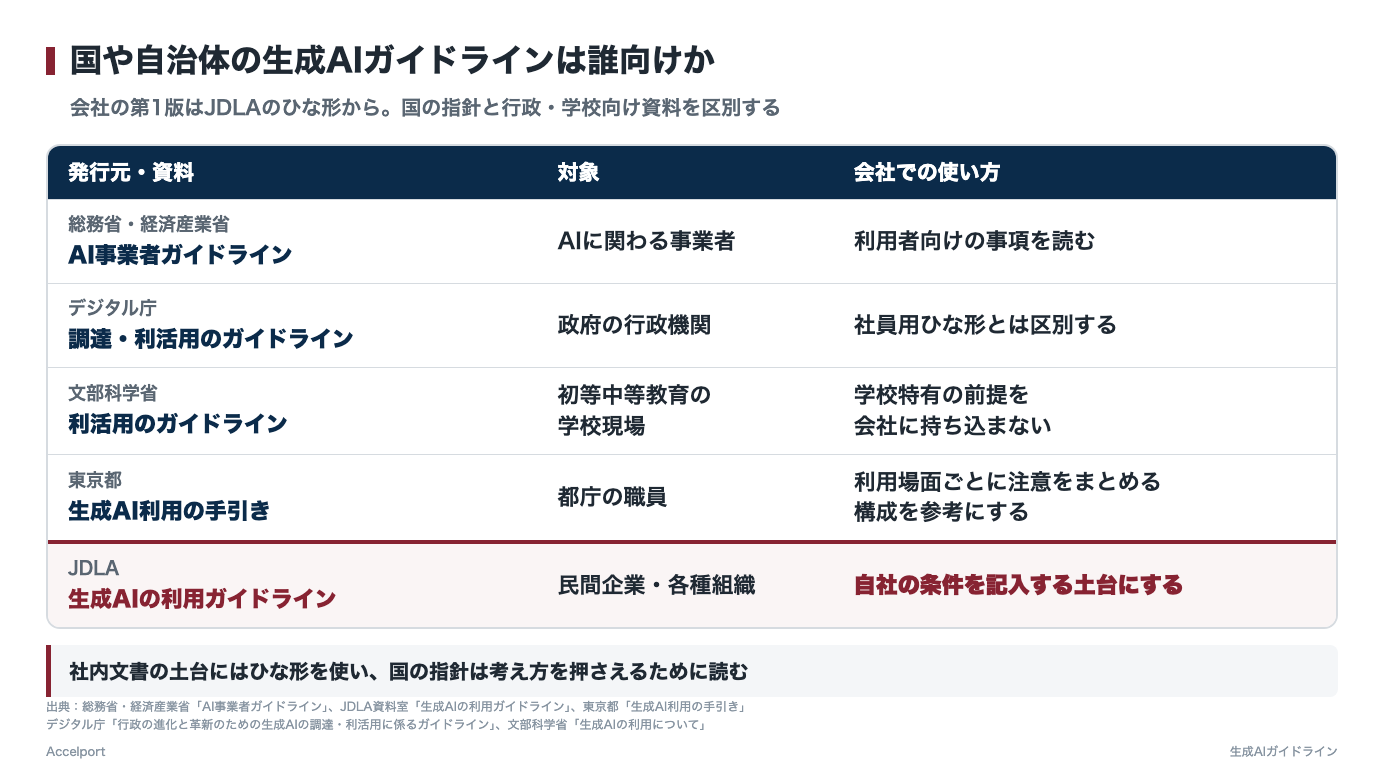 国と自治体の生成AIガイドラインの対象の違い