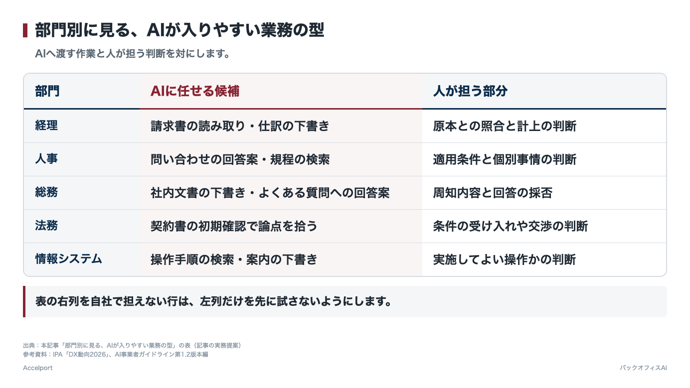 バックオフィスの部門別にAIが入りやすい業務の型