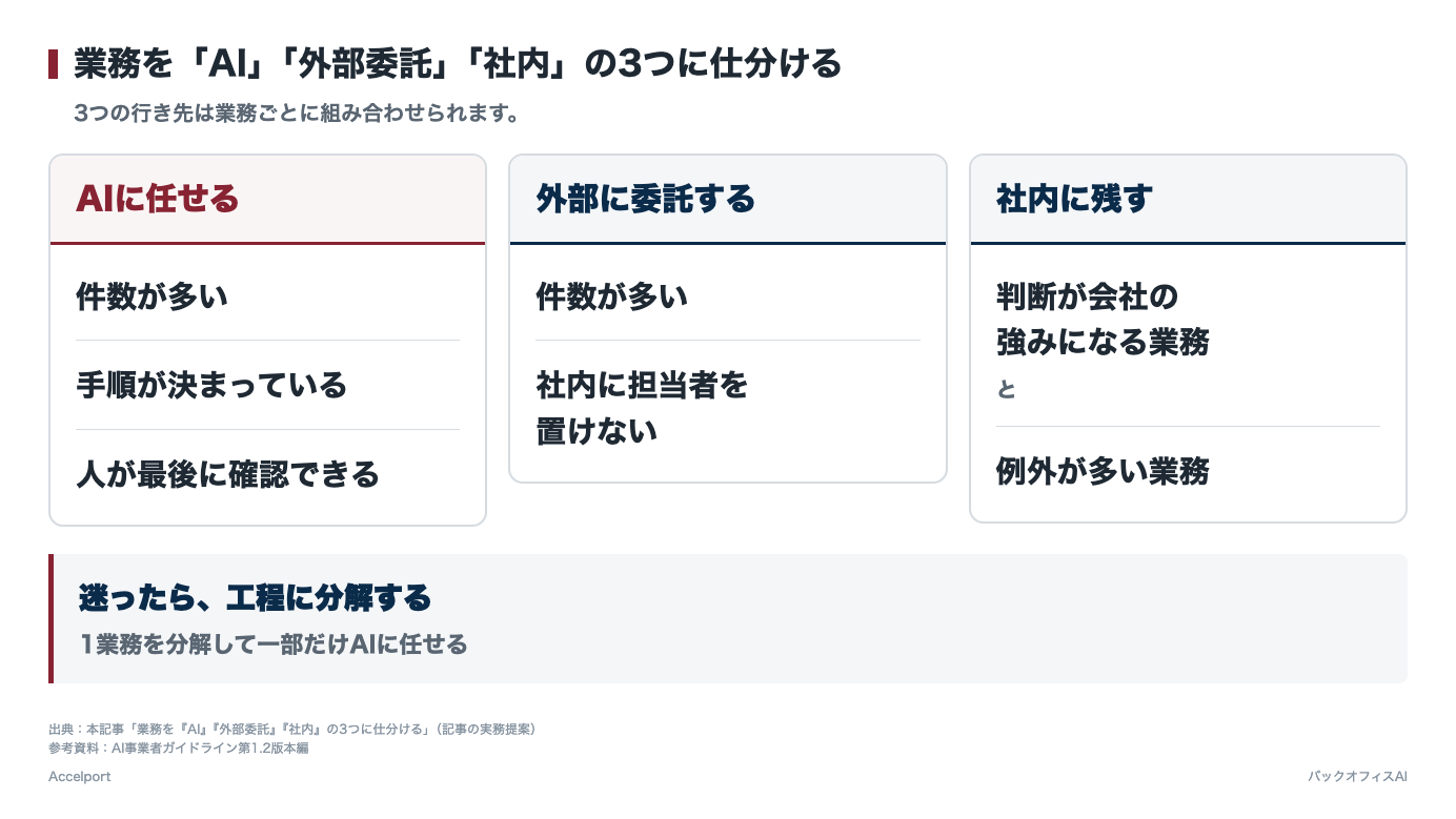 業務をAI・外部委託・社内の3つに仕分ける図