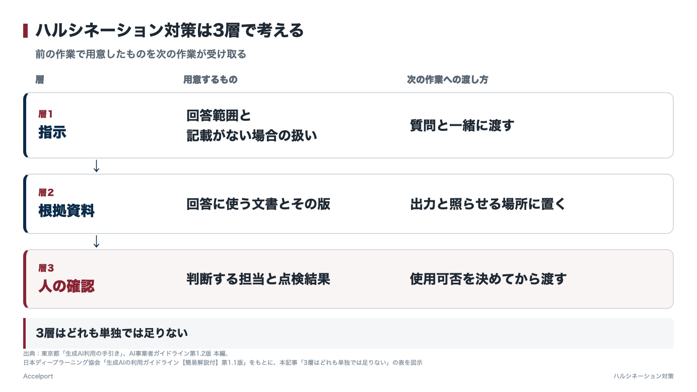 ハルシネーション対策の3層：指示・根拠資料・人の確認