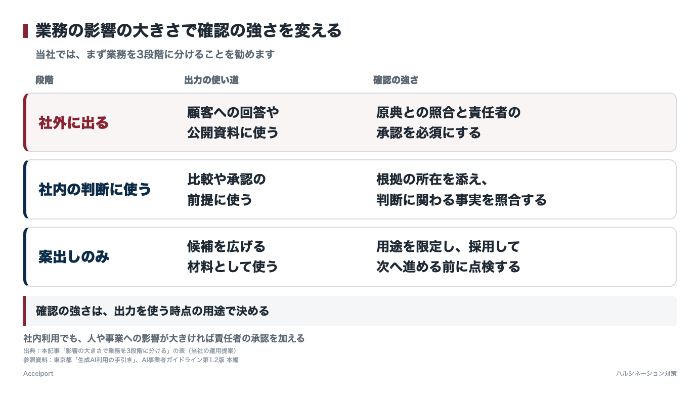 業務の影響の大きさで確認の強さを変える3段階
