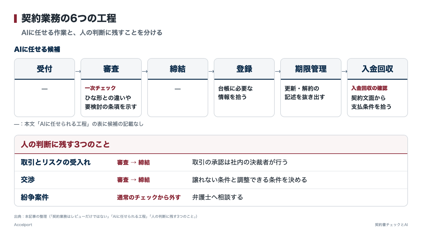 契約業務の6つの工程とAIに任せられる範囲
