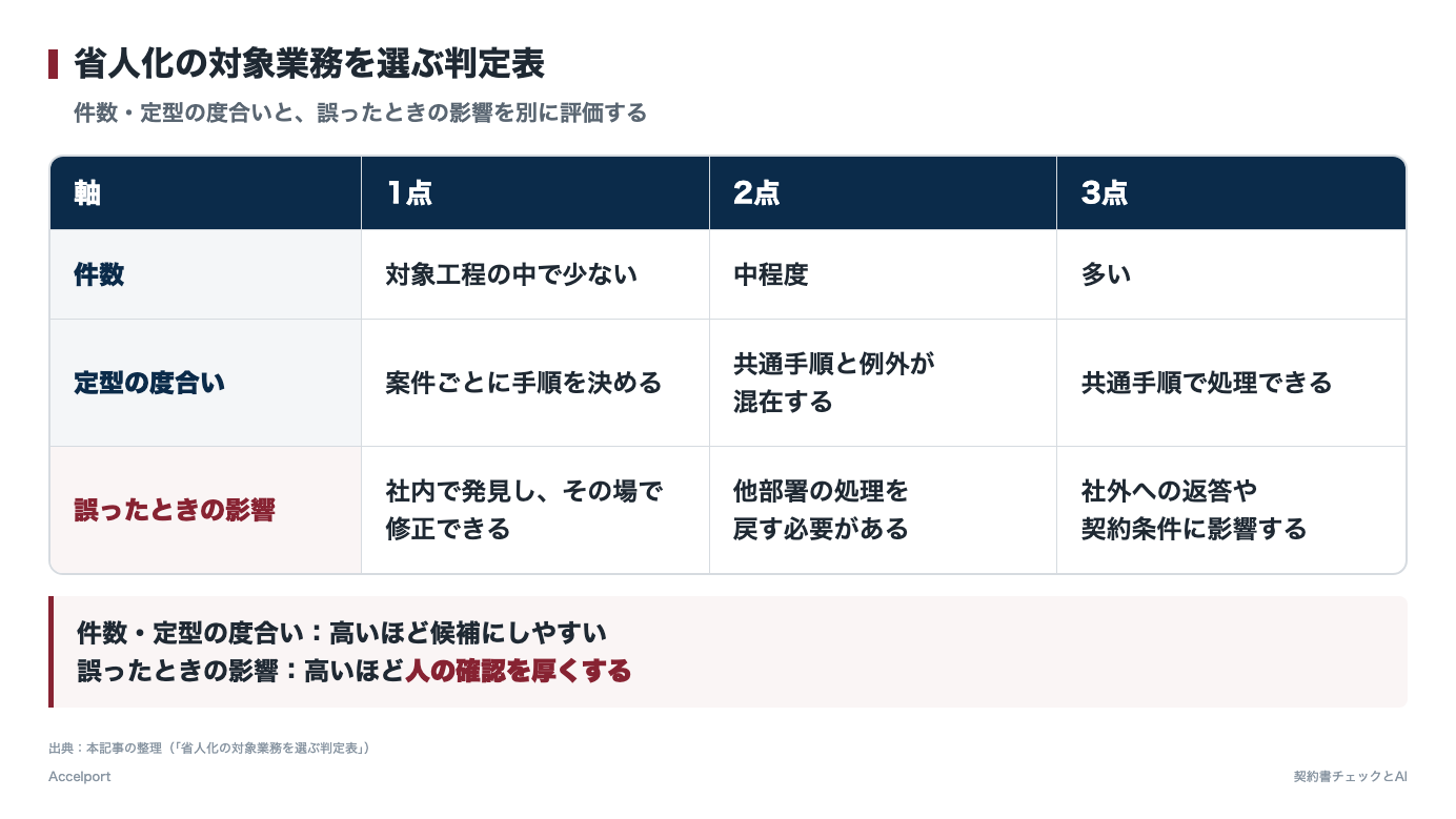 省人化の対象業務を選ぶ判定表の3つの軸